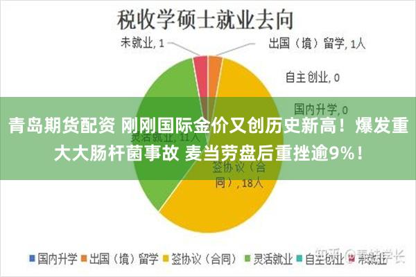 青岛期货配资 刚刚国际金价又创历史新高！爆发重大大肠杆菌事故 麦当劳盘后重挫逾9%！